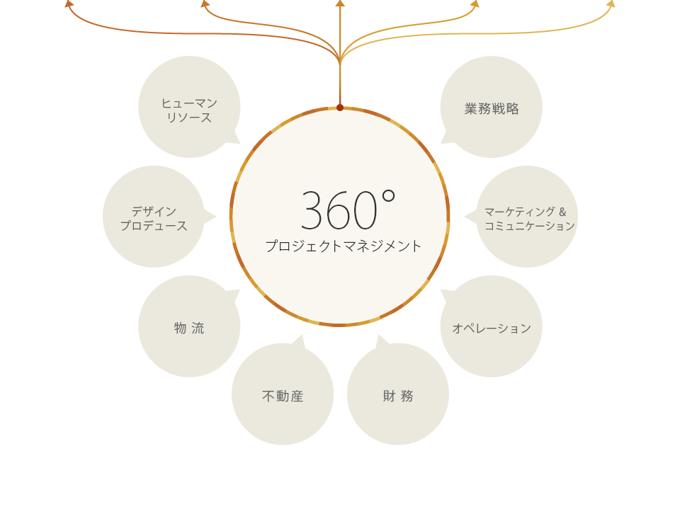 360°プロジェクトマネジメント